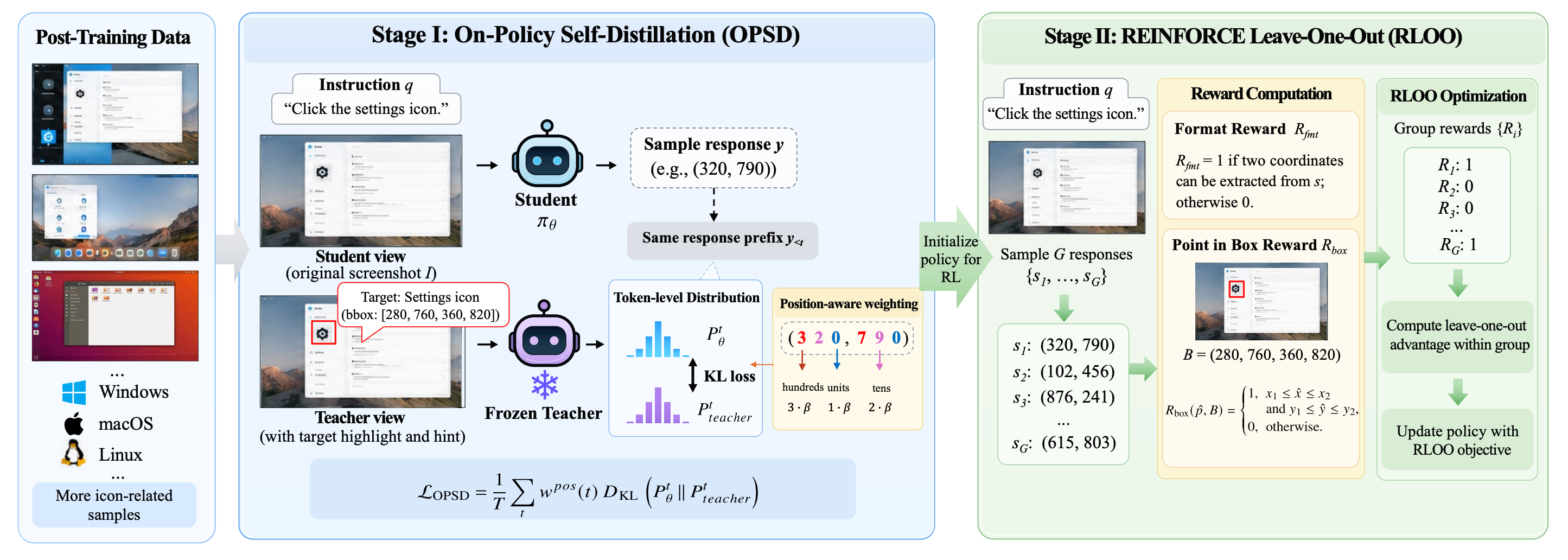 D2RL post-training: a frozen teacher with privileged target information guides student rollouts through OPSD, followed by RLOO with a point-in-box reward.