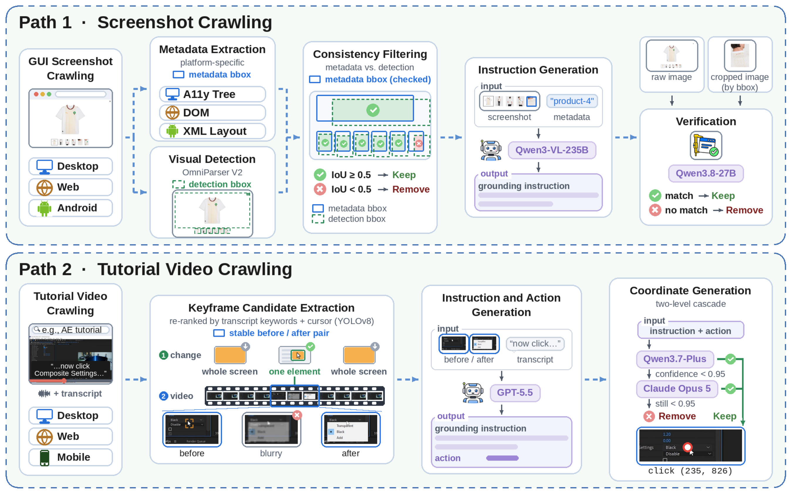 ScreenRef data construction: screenshot crawling with metadata filtering and verification, and tutorial video crawling with keyframe extraction, action annotation, and coordinate generation.