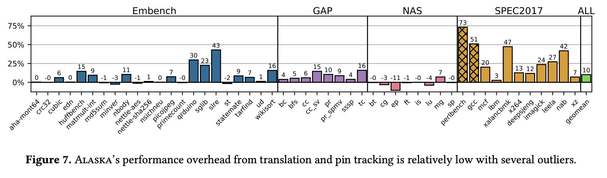 Figure 7