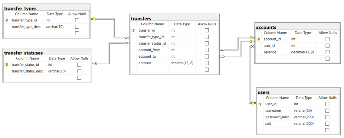 Database schema