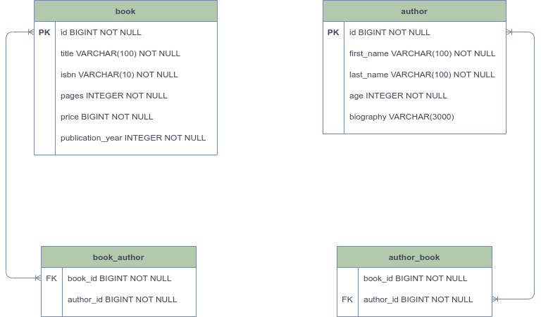 DDD-db-schema