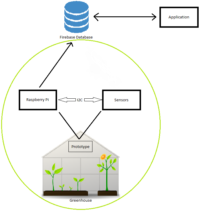 GitHub - PrincessHernandez/GreenhouseMonitoringSystem