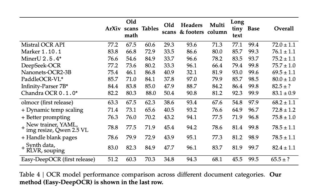 olmOCR-Bench Bench Performance