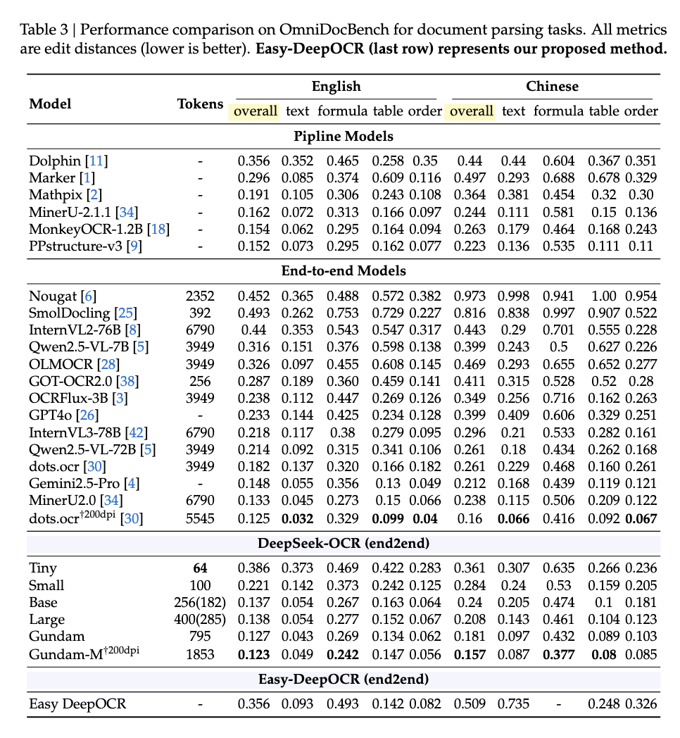 OmniDocBench Performance