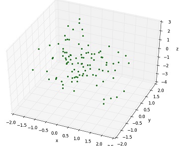 Matplotlib 3d散布図の作成 西住工房