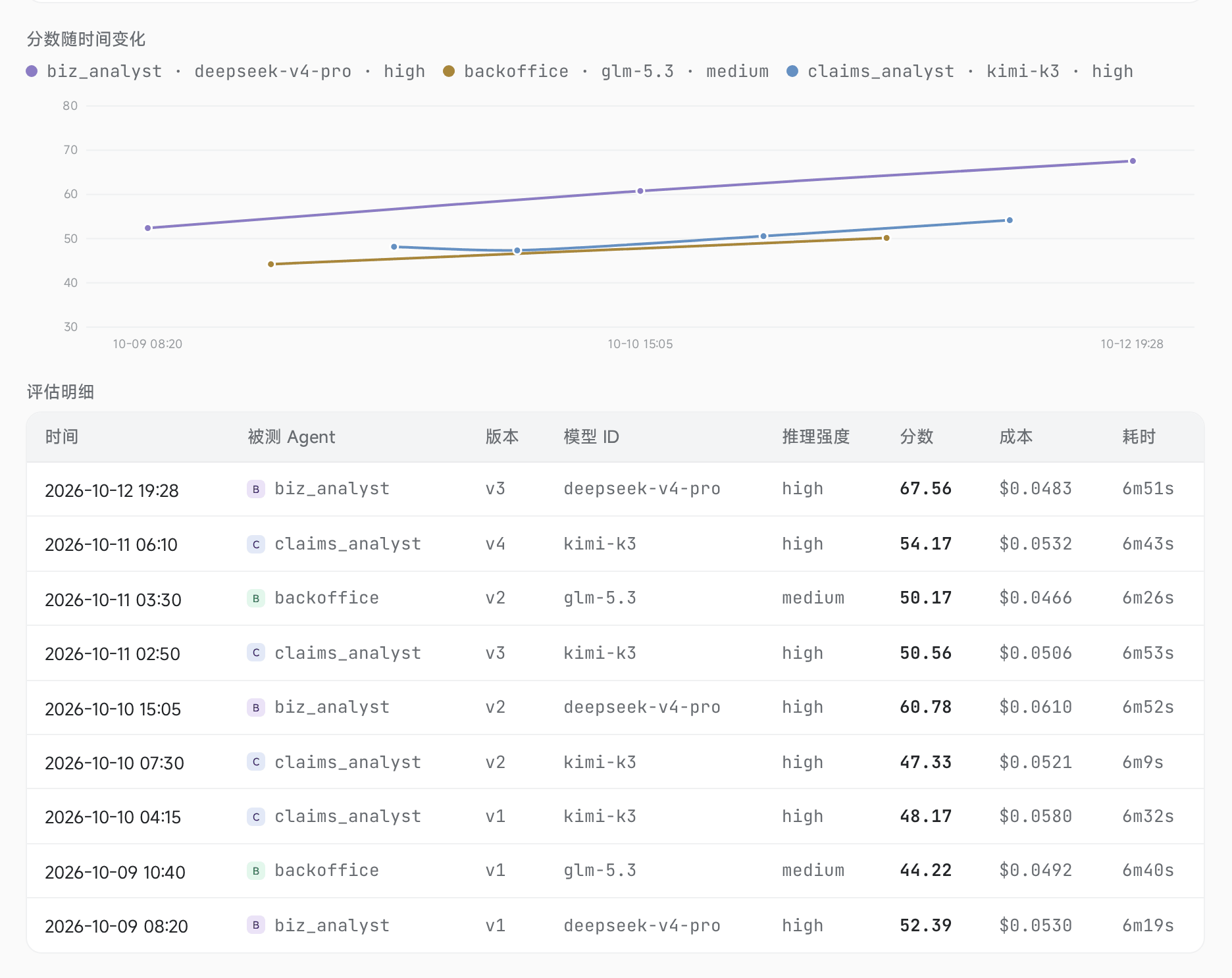 一个 Benchmark 的分数图：三个 Agent 随版本一路攀升