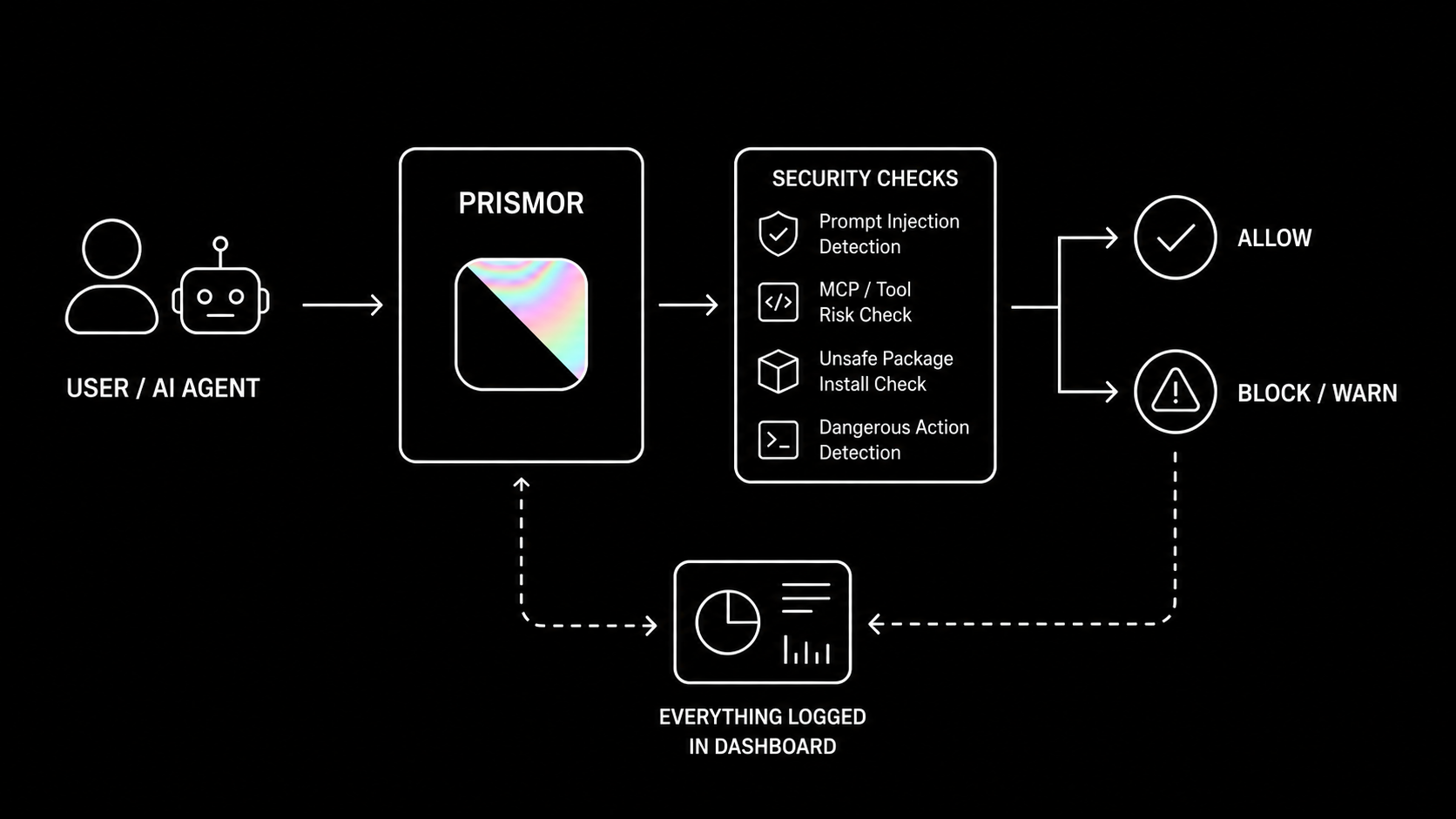 Prismor secures package managers against AI agent supply chain threats