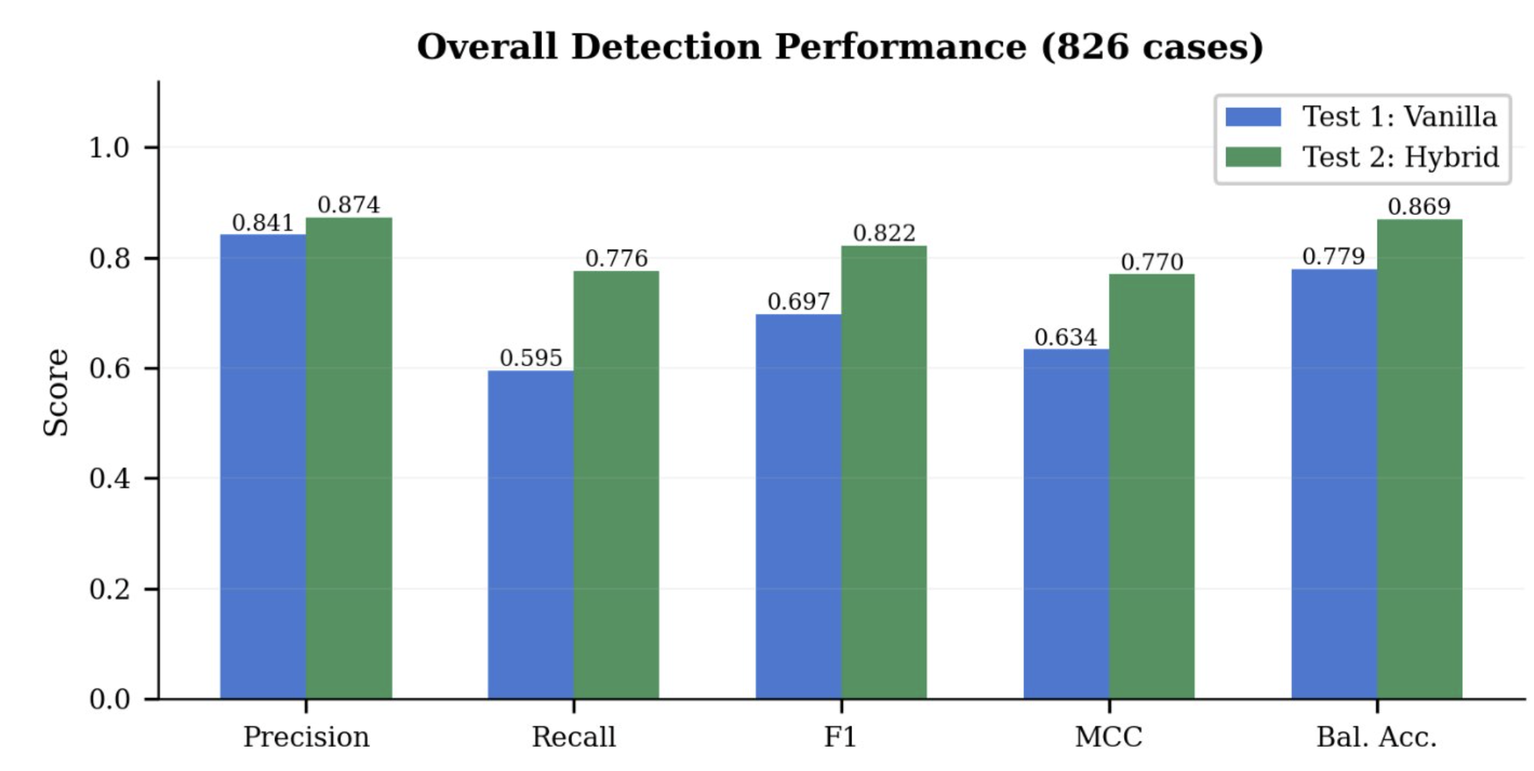 Semantic Guard Results