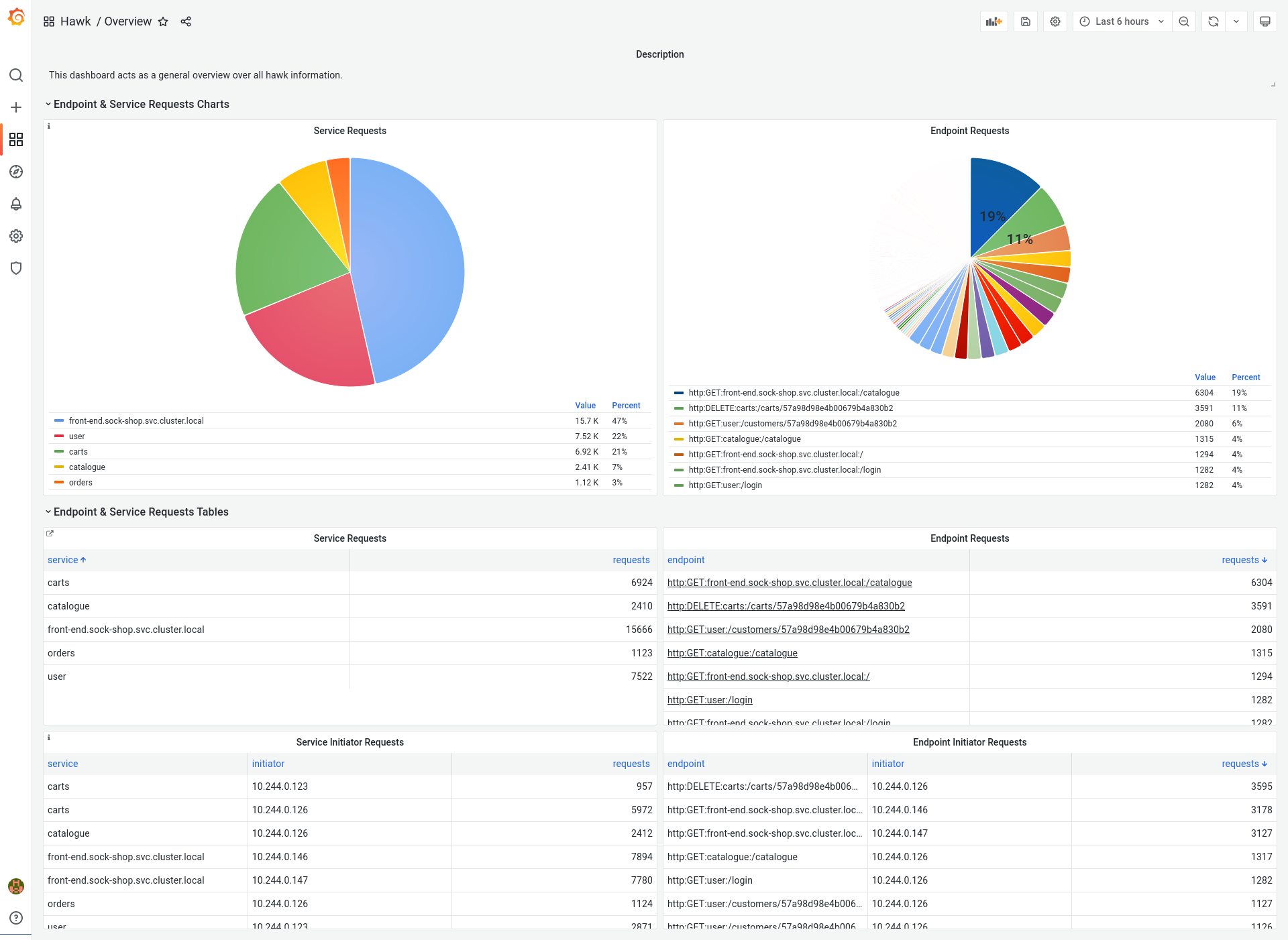 Dashboard overview with four panels