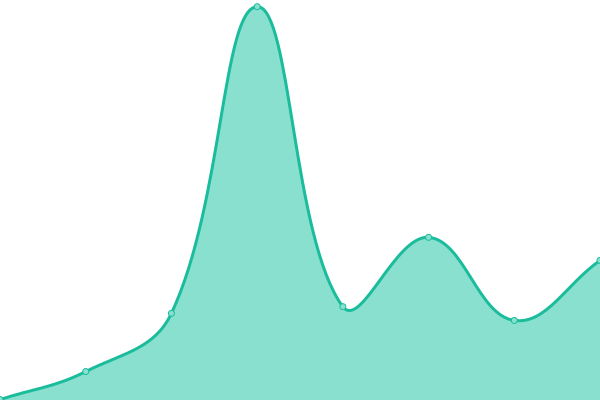 Response time graph