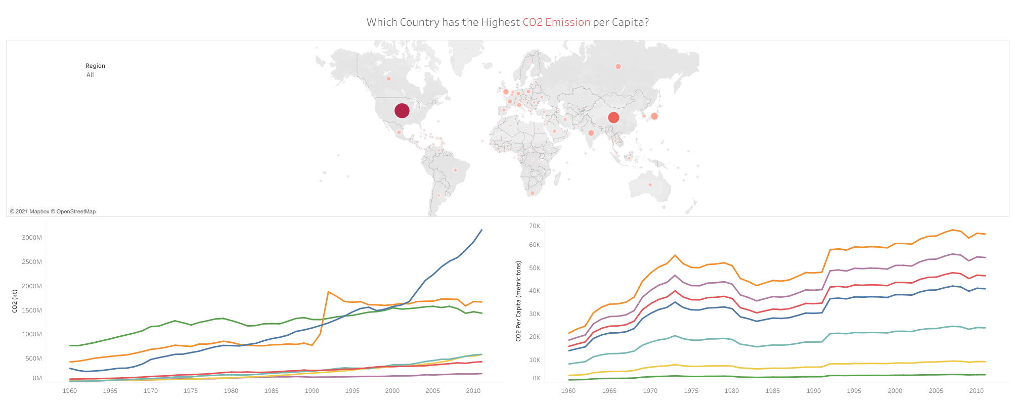 World Bank CO2 Emission