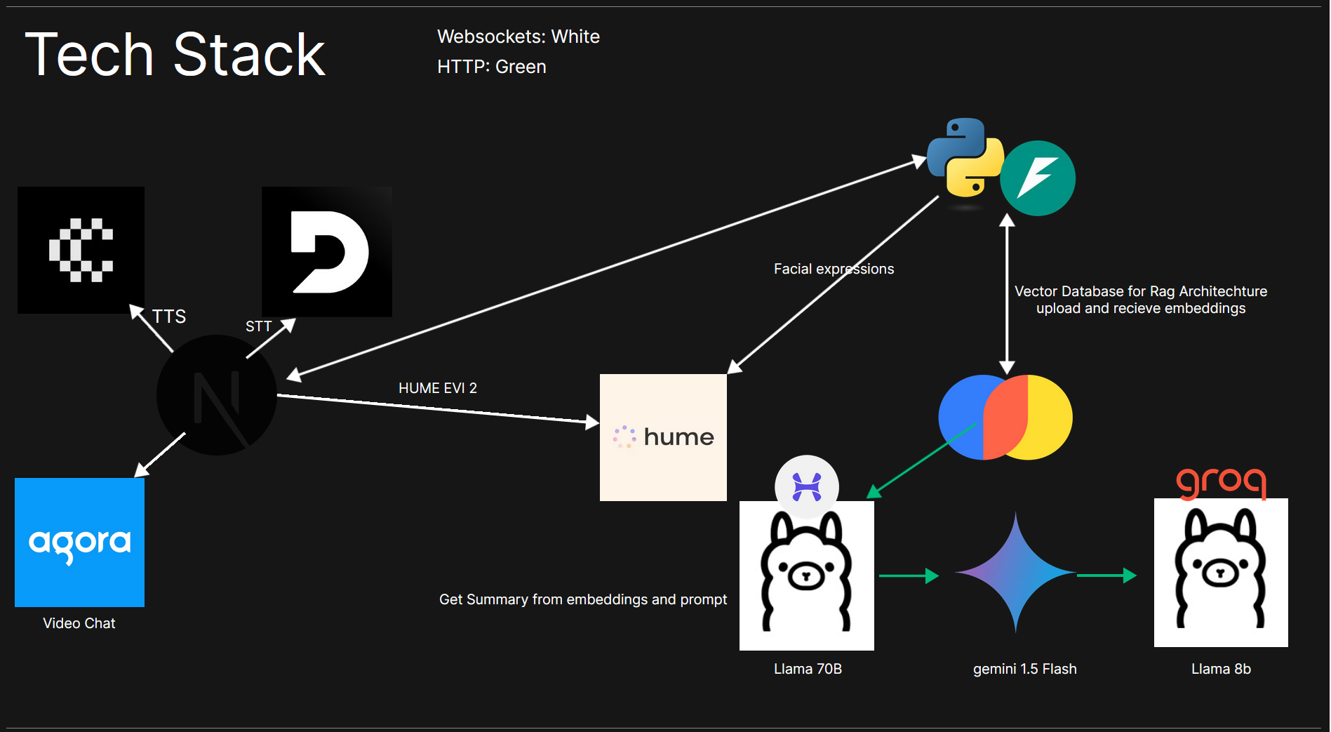 Tech Stack