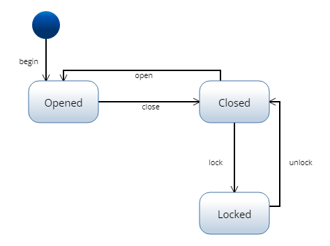 Example state diagram