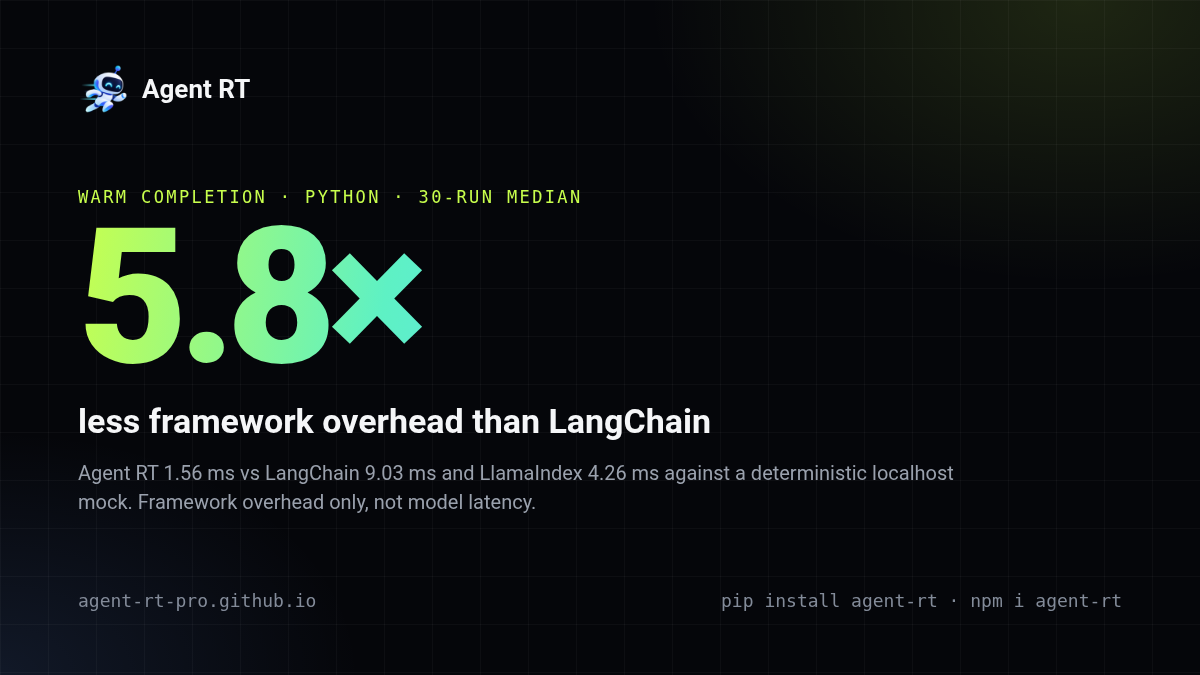 5.8x less framework overhead than LangChain