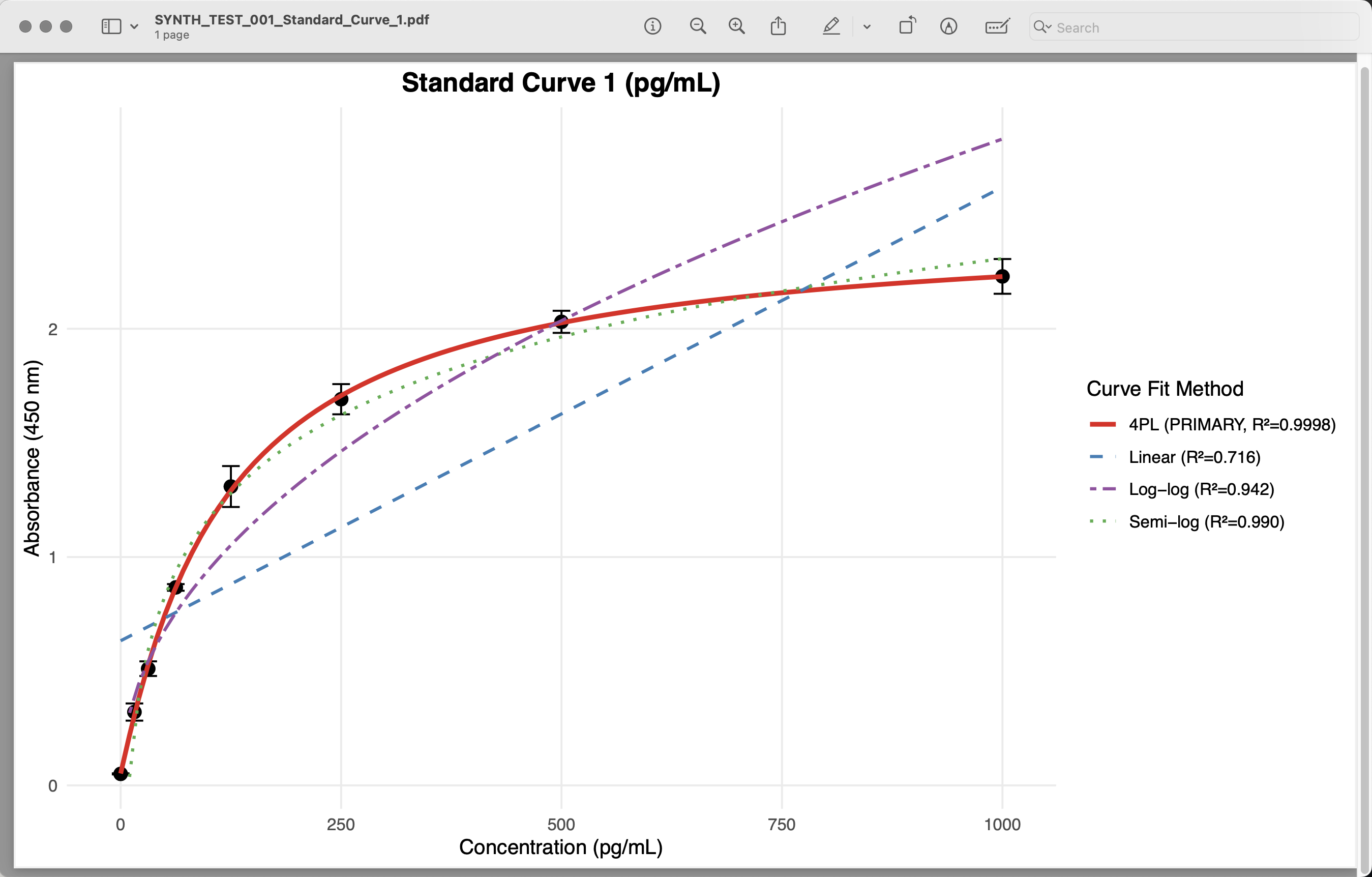 ProAI-ELISA Standard Curve Example