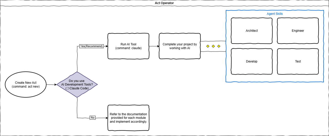Act Operator Flowchart