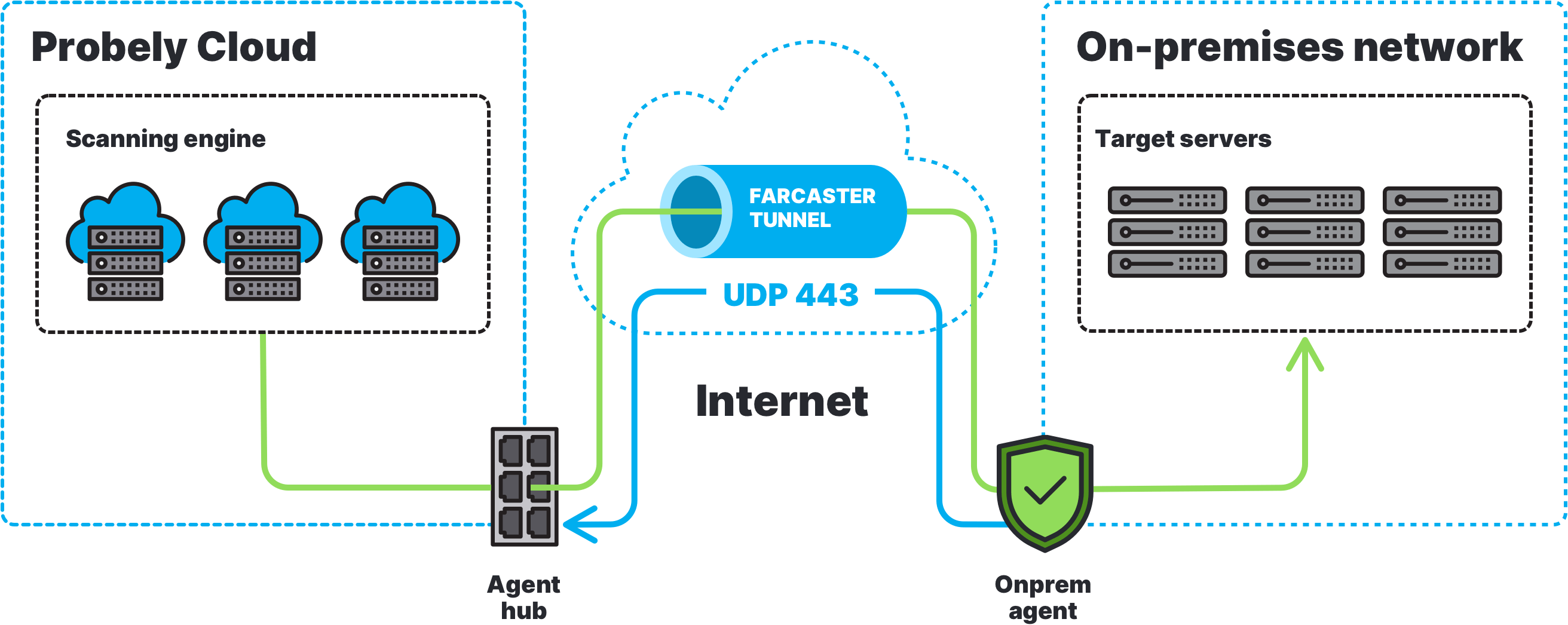 Farcaster high-level network architecture