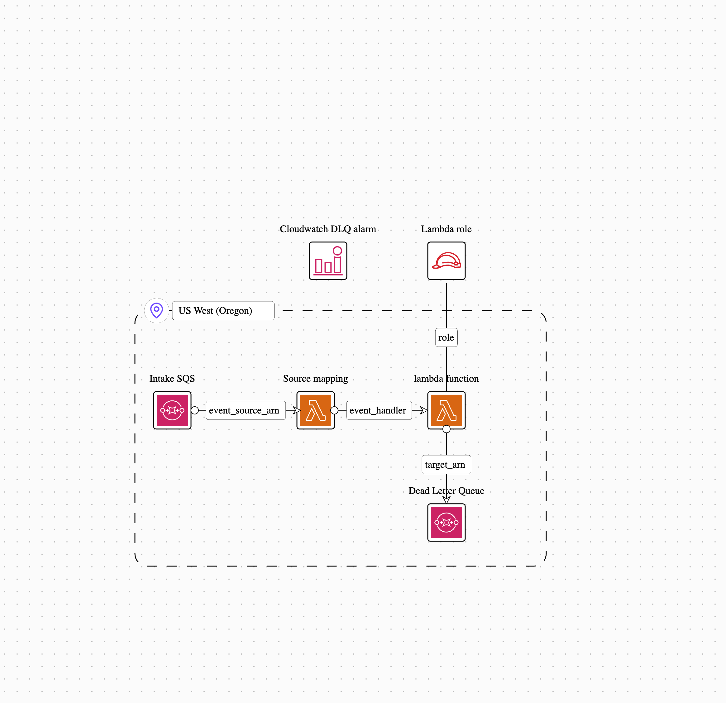 Brainboard diagram