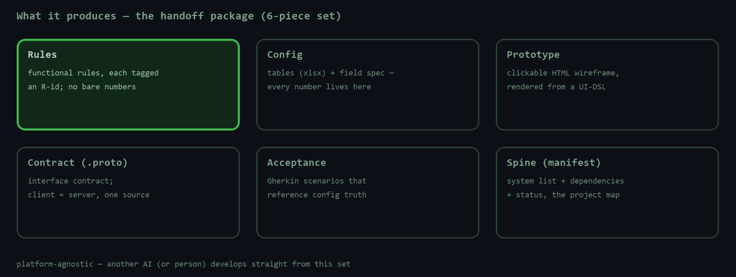 The six-piece set: rules, config, prototype, contract, acceptance, spine