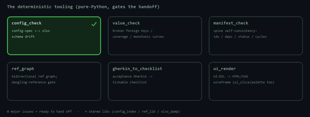 The checkers: config_check / value_check / manifest_check / ref_graph + ui_render