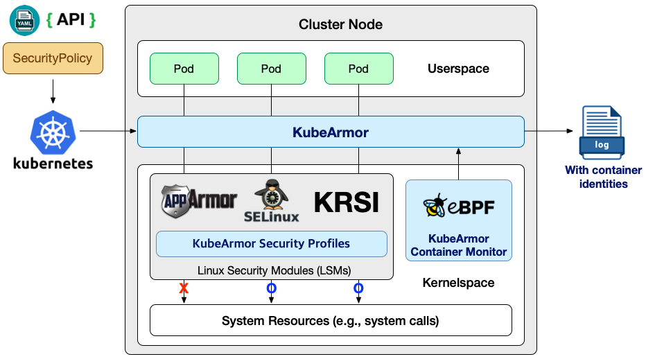 KubeArmor High Level Design