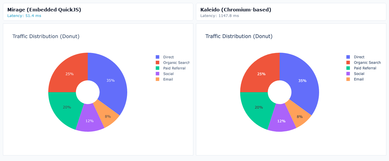 Donut / Pie Chart