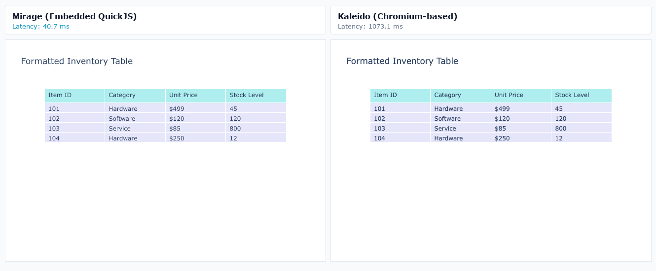 Formatted Data Table