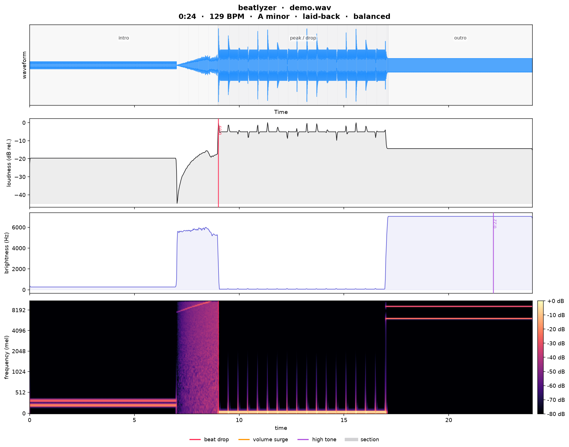 beatlyzer analysis of demo.wav