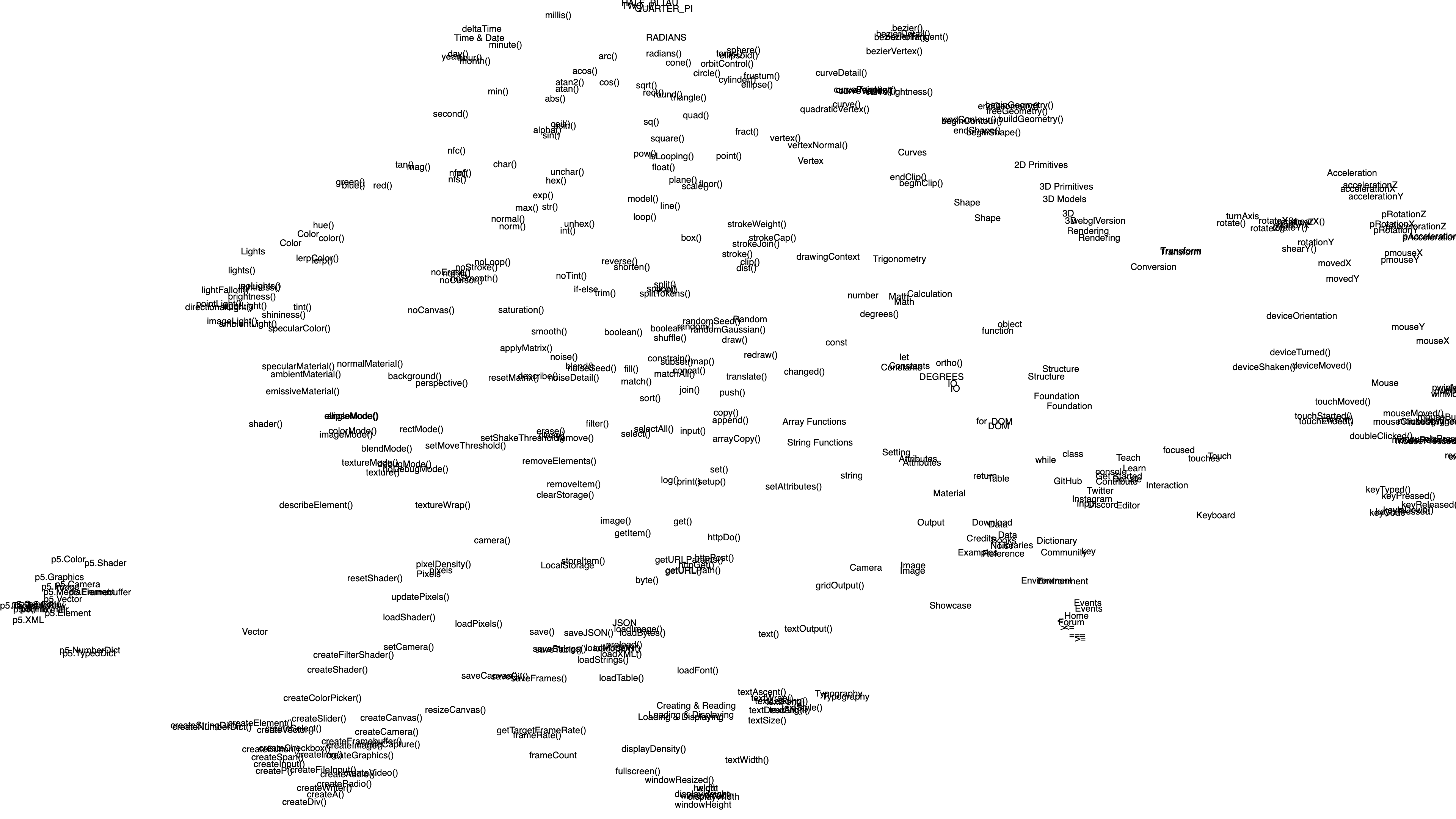 A map of clustered p5.js function names