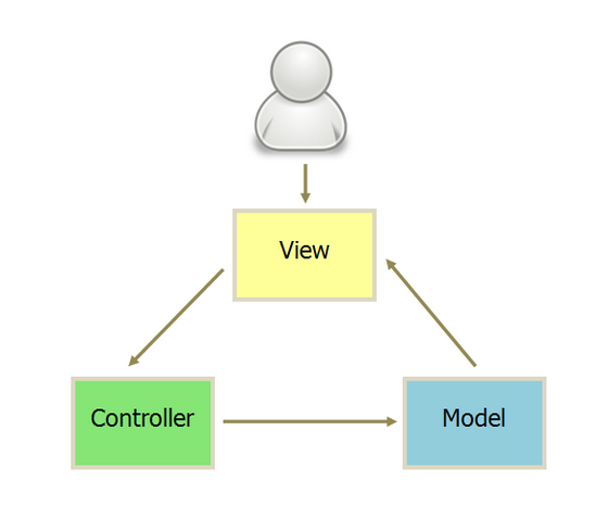 MVC模式图