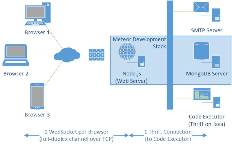 system architecture