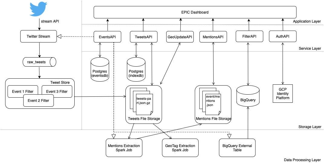 EPIC Infrastructure Diagram