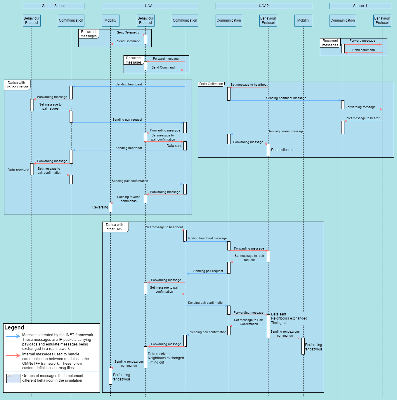 Project message diagram