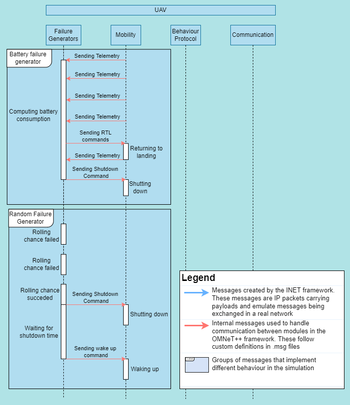 Failure message diagram