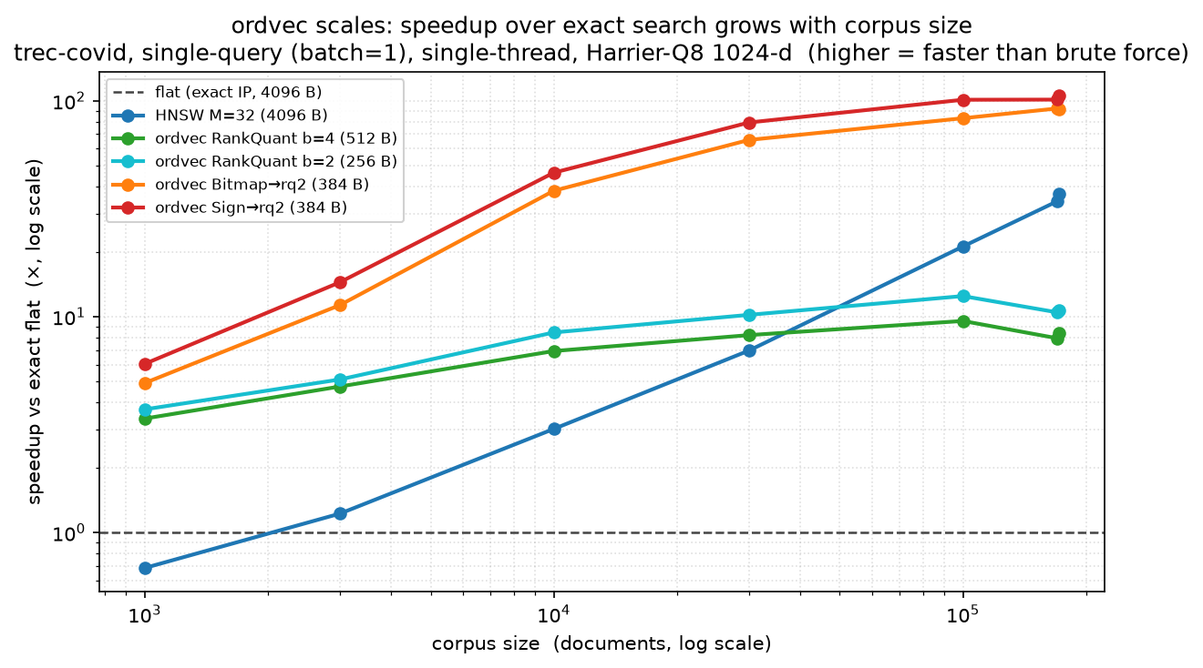 ordvec speedup over exact search grows with corpus size