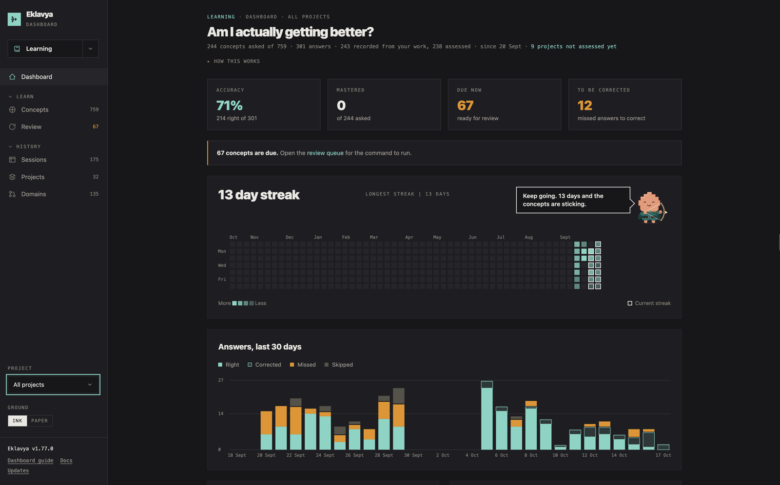 Learning dashboard with accuracy, mastery, due reviews, a 13-day streak and answers over the last 30 days