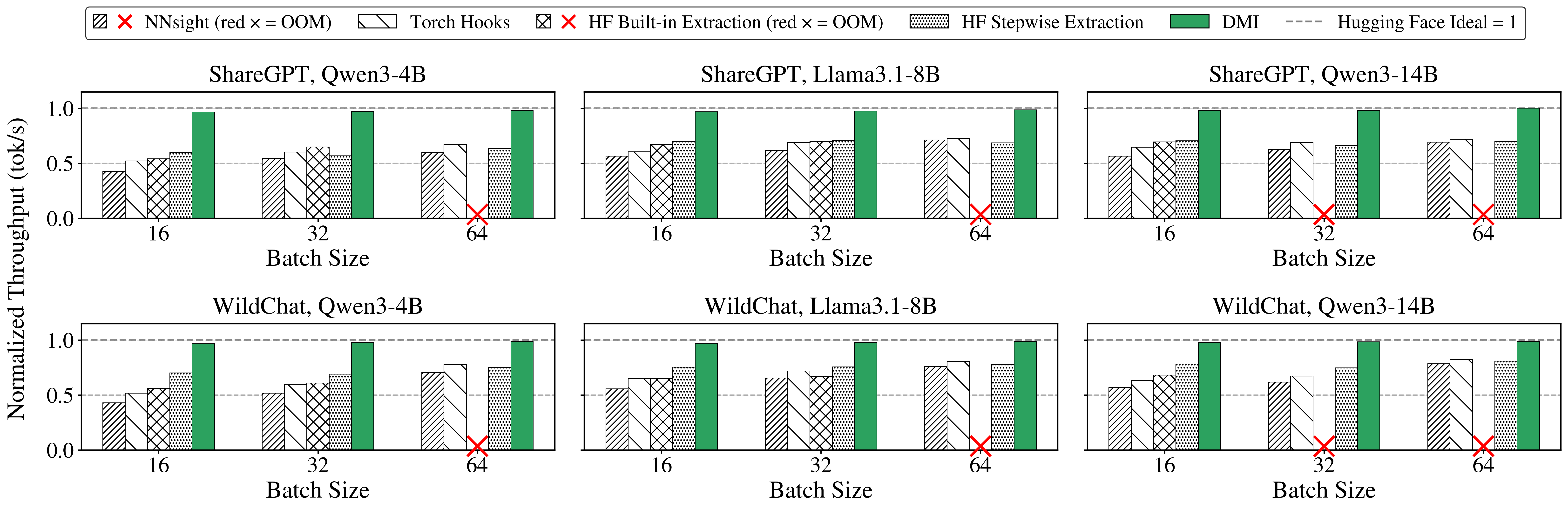 Offline throughput with limited hooks
