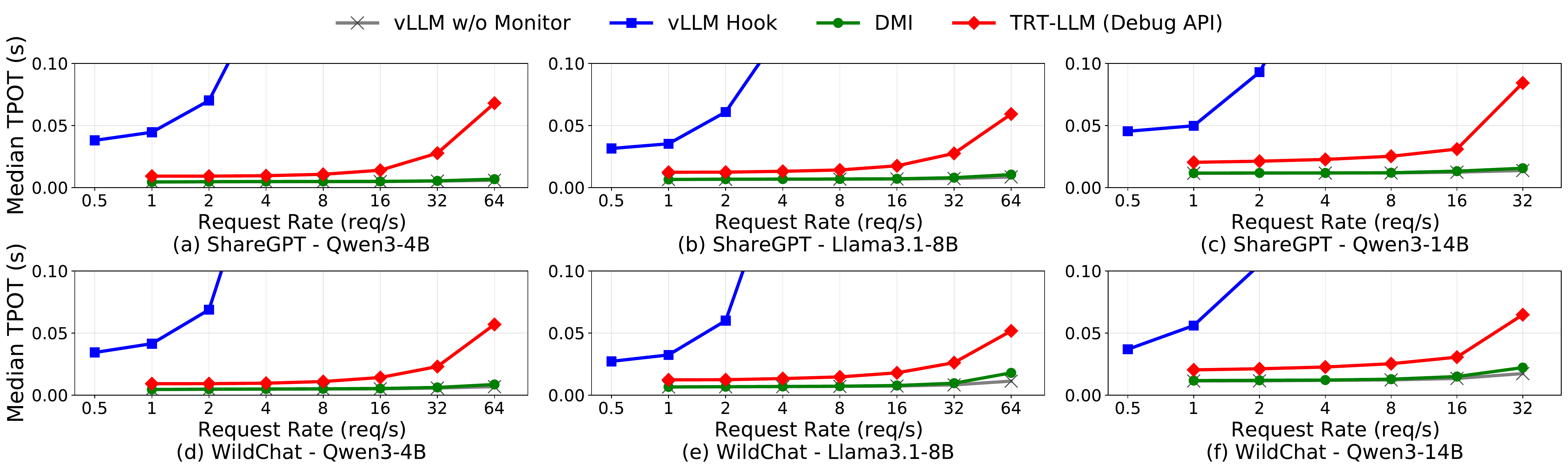 Online TPOT: DMI vs vLLM Hook / TRT-LLM Debug API / vLLM no-monitor