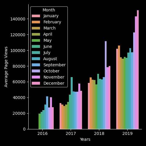 Image of a bar plot constructed using the Seaborn module