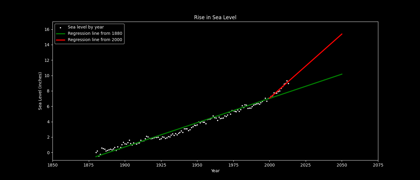 Image of a scatter plot with two regression lines