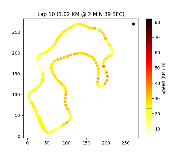 lap-analysis