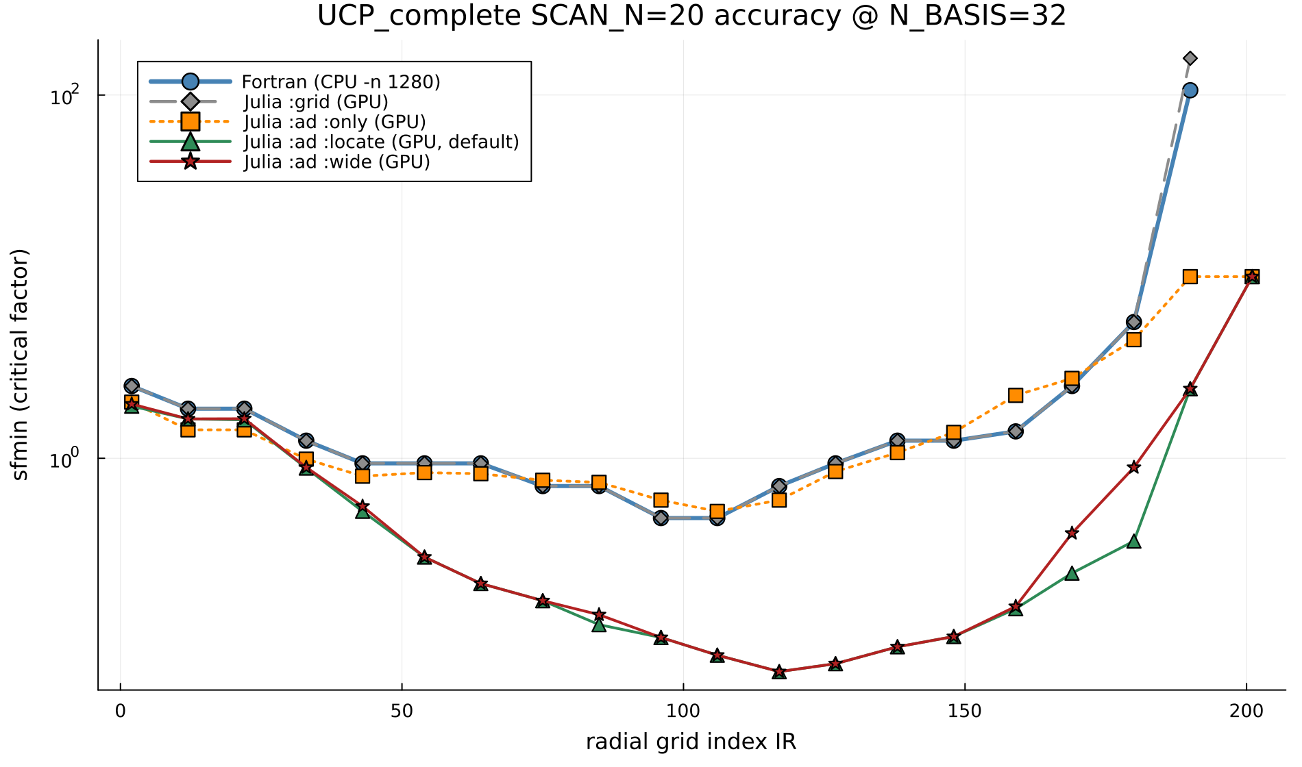 UCP sfmin vs radius: Fortran vs grid vs :ad :only vs :ad :locate vs :ad :wide