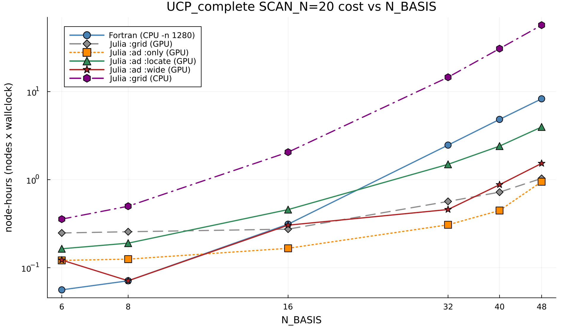 UCP node-hours vs N_BASIS