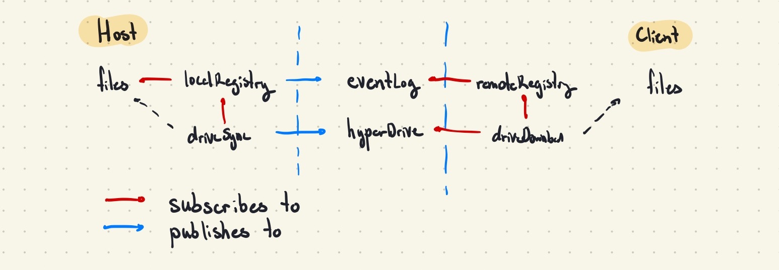 Project Architecture