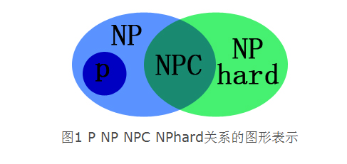 p、np、npc、nphard