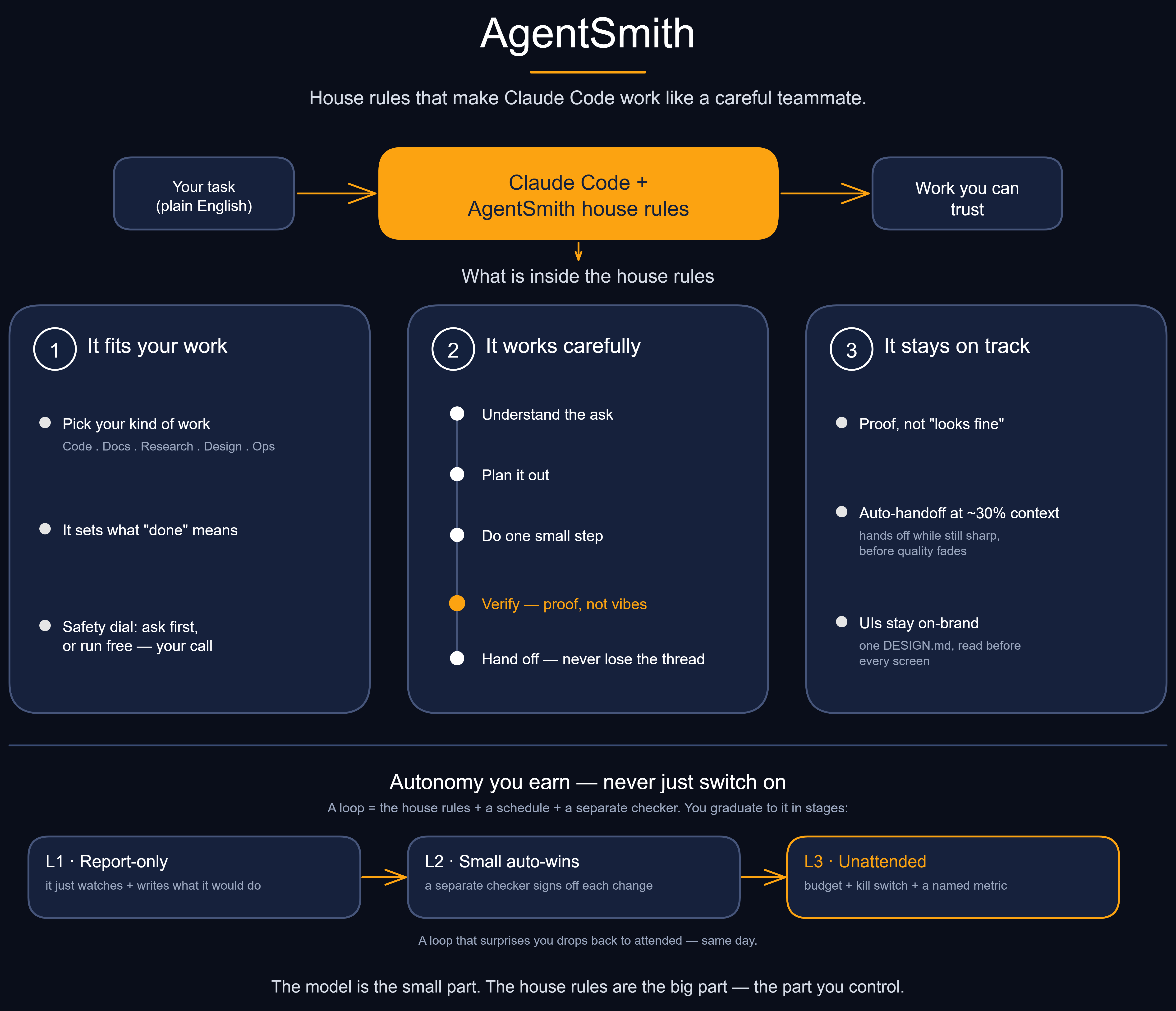 AgentSmith explained: you give a plain-English task, Claude Code wrapped in AgentSmith's house rules turns it into work you can trust. Inside the rules — it fits your work (profiles + safety), works carefully (understand, plan, do, verify, hand off), and stays on track (proof not vibes, auto-handoff at ~30% context, on-brand UIs). Autonomy is earned in stages, never just switched on.