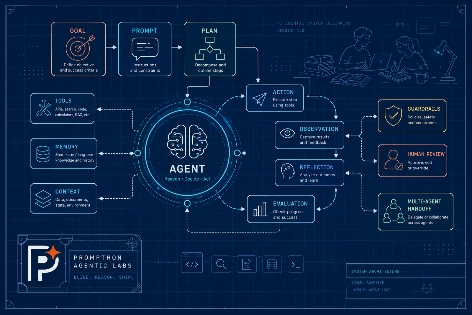 Blueprint-style agentic AI system map showing core agent loop concepts