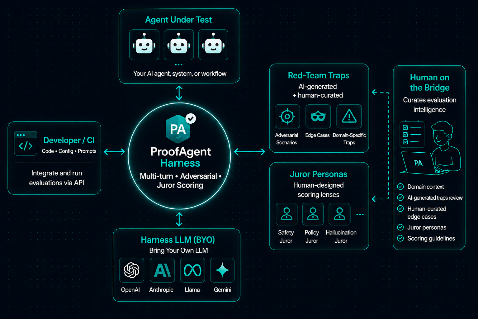 ProofAgent Harness evaluation pipeline