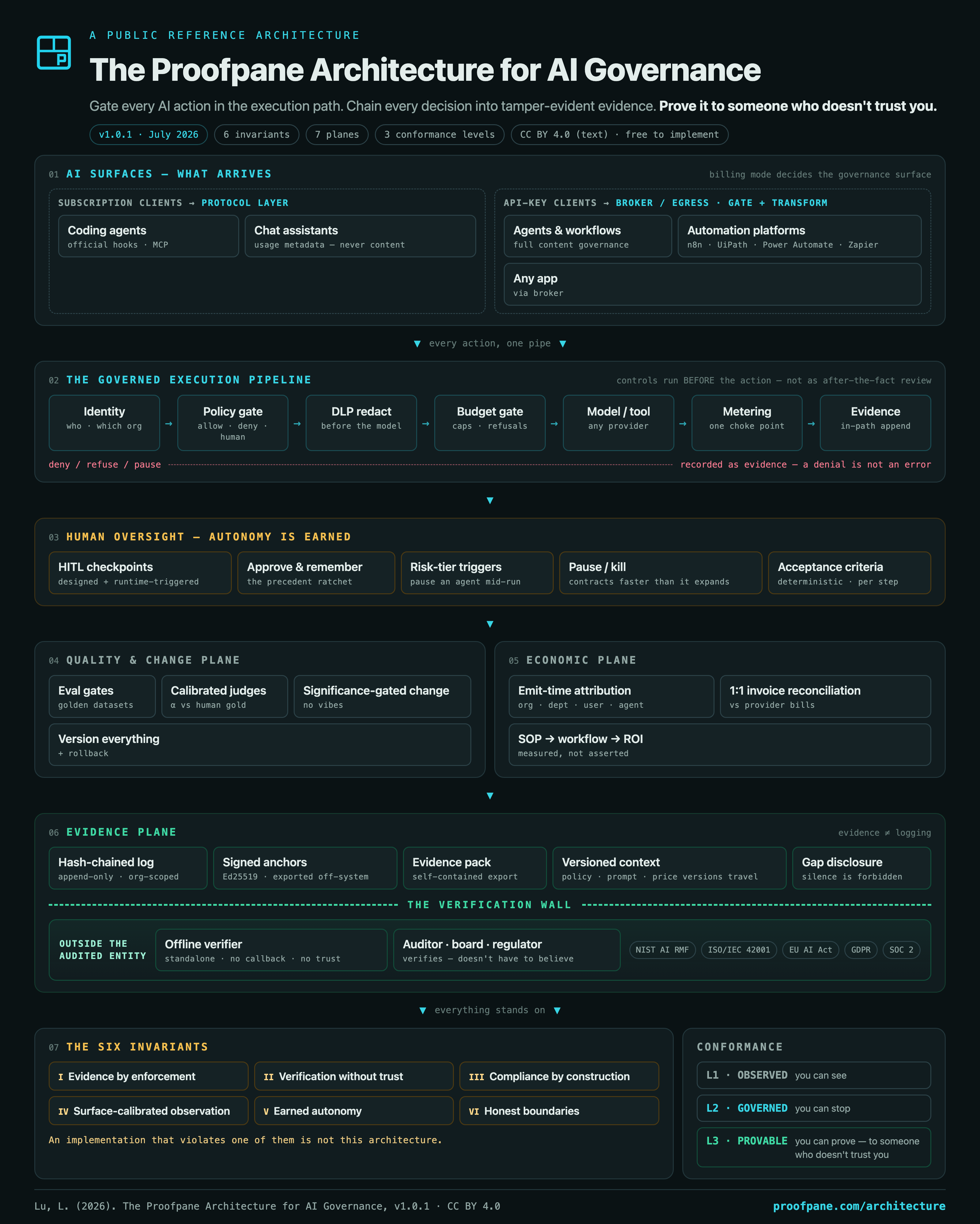 The Proofpane Architecture for AI Governance — every AI action passes a policy gate in the execution path; every decision lands on a hash-chained audit log; evidence exports as a signed pack verified outside the operator and the vendor