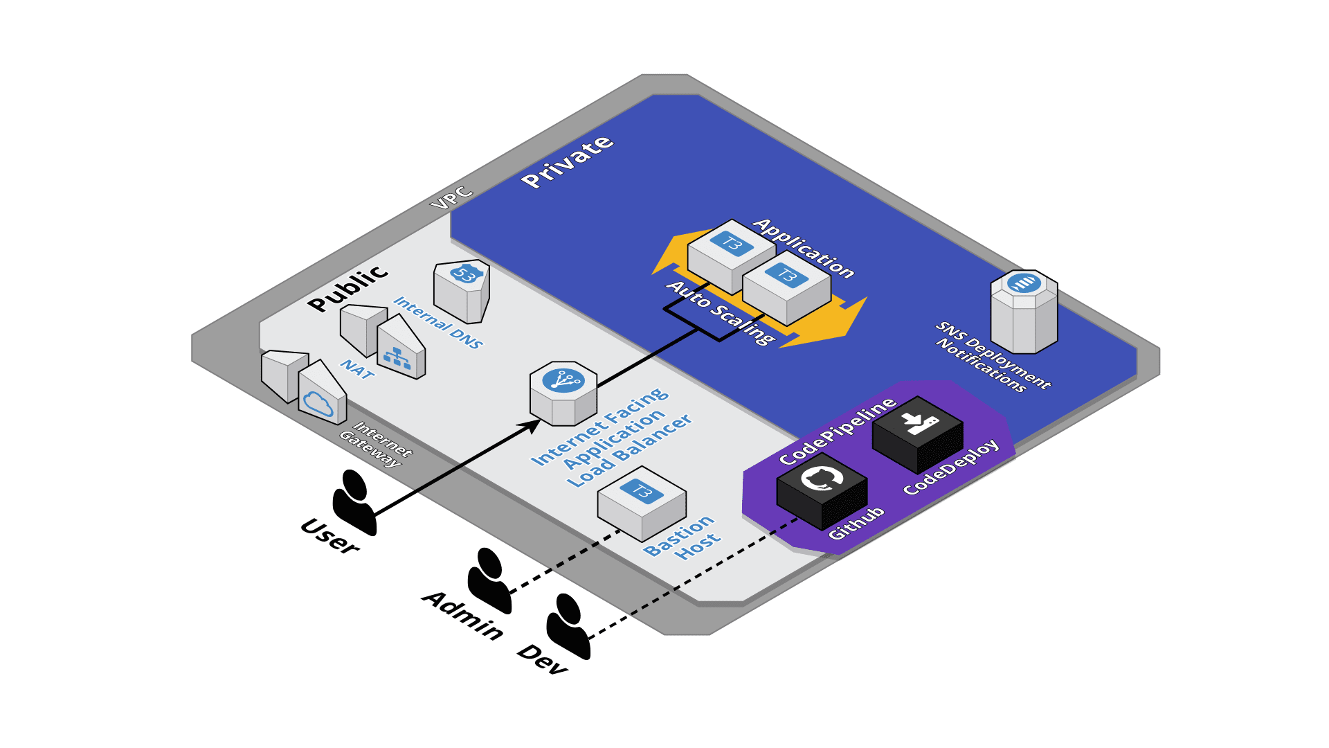 Architecture diagram